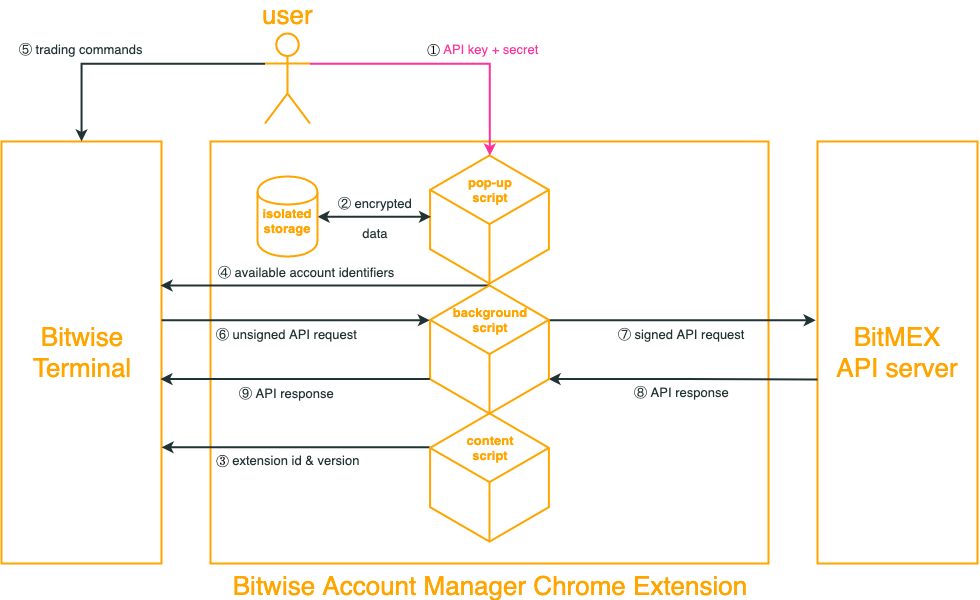 System architecture overview and data flow diagram