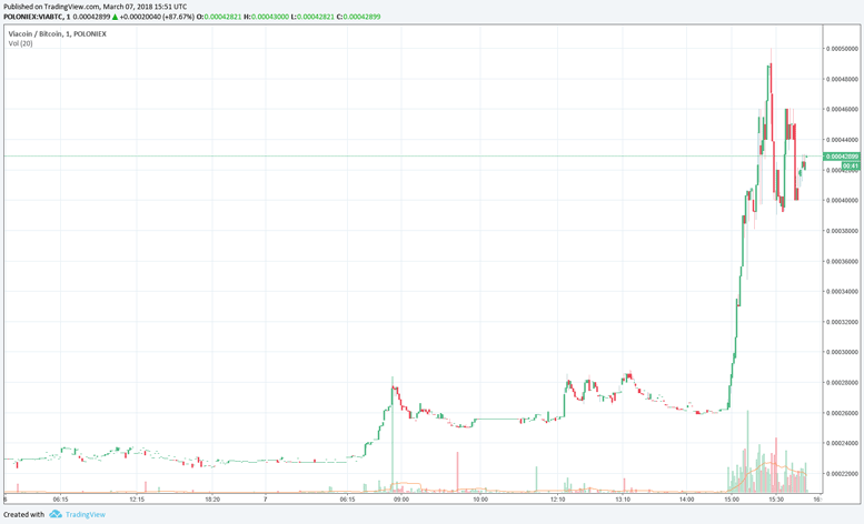 Binance VIA pump in March 2018