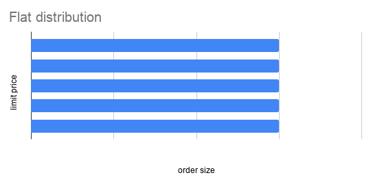 Flat distribution