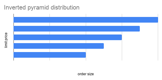 Inverted pyramid distribution