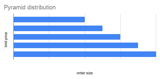 Pyramid distribution