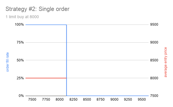 Strategy #2: Single order