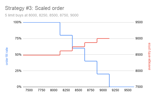 Strategy #3: Scaled order